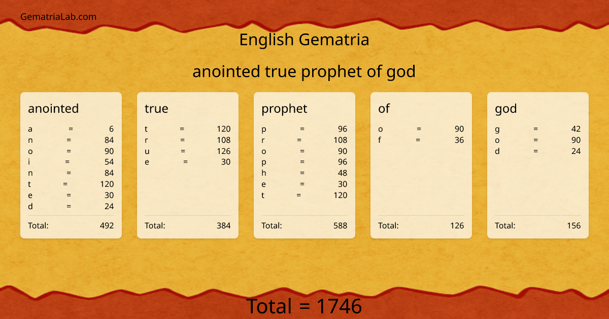 anointed true prophet of god in english Gematria